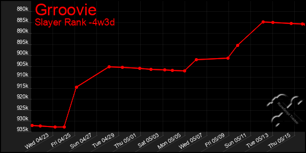 Last 31 Days Graph of Grroovie