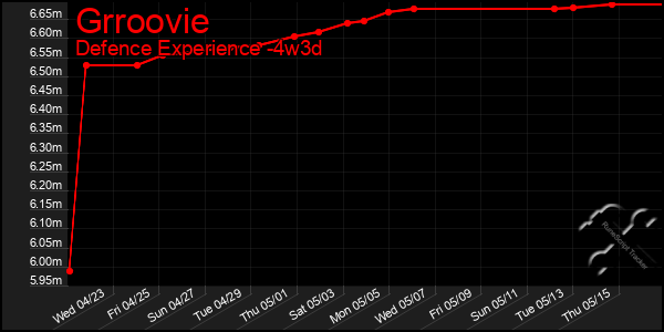 Last 31 Days Graph of Grroovie