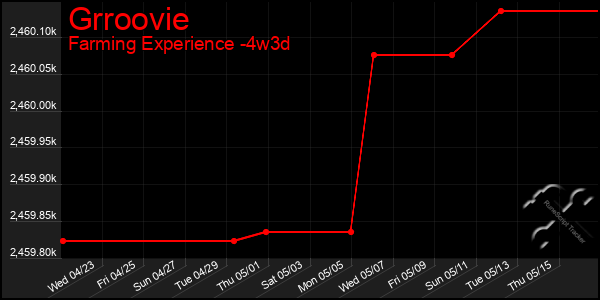 Last 31 Days Graph of Grroovie