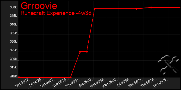 Last 31 Days Graph of Grroovie