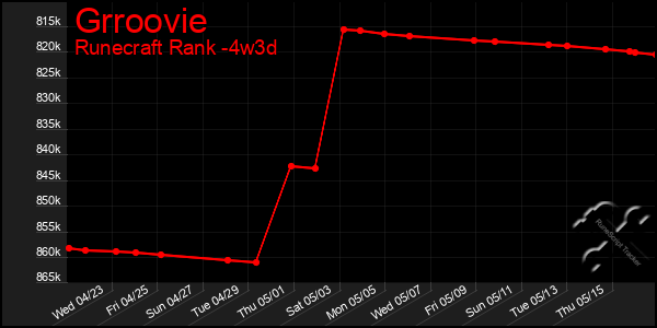 Last 31 Days Graph of Grroovie