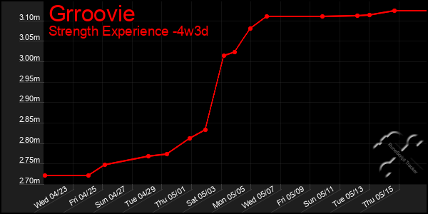 Last 31 Days Graph of Grroovie