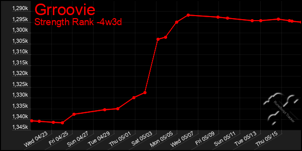 Last 31 Days Graph of Grroovie