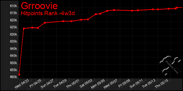 Last 31 Days Graph of Grroovie