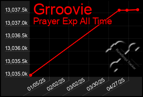 Total Graph of Grroovie