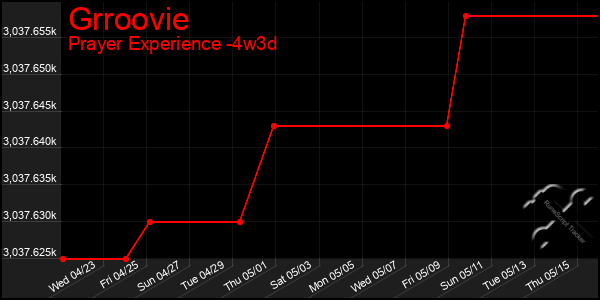 Last 31 Days Graph of Grroovie
