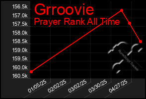 Total Graph of Grroovie