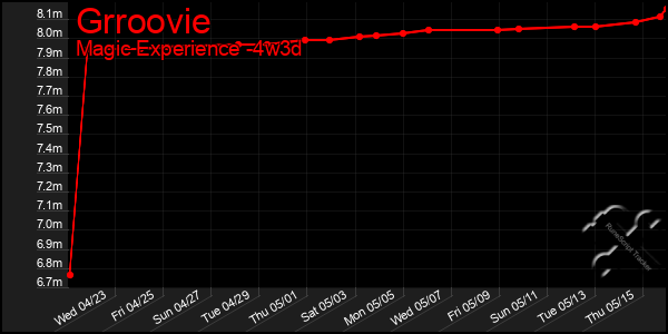 Last 31 Days Graph of Grroovie