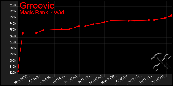 Last 31 Days Graph of Grroovie