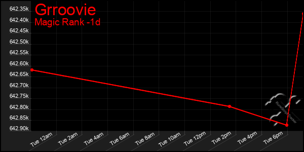 Last 24 Hours Graph of Grroovie