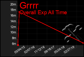 Total Graph of Grrrr