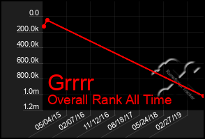 Total Graph of Grrrr