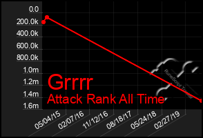 Total Graph of Grrrr