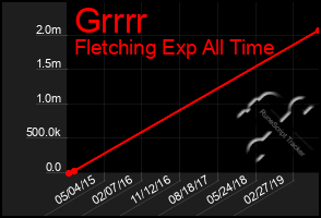 Total Graph of Grrrr