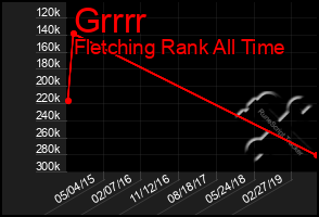 Total Graph of Grrrr