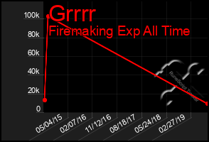 Total Graph of Grrrr