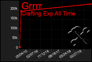 Total Graph of Grrrr