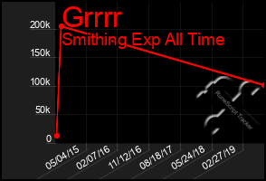 Total Graph of Grrrr