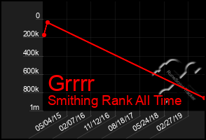 Total Graph of Grrrr