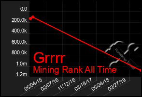 Total Graph of Grrrr