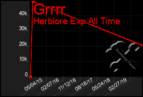 Total Graph of Grrrr