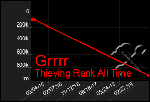 Total Graph of Grrrr