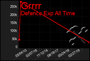 Total Graph of Grrrr