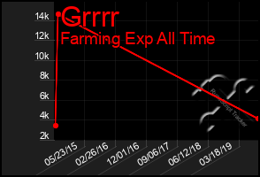 Total Graph of Grrrr