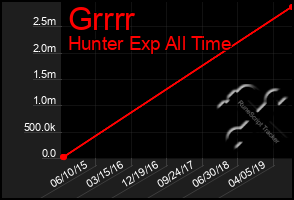 Total Graph of Grrrr