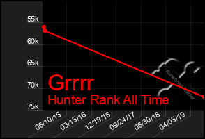 Total Graph of Grrrr