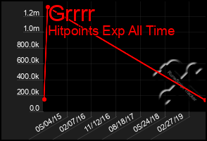 Total Graph of Grrrr