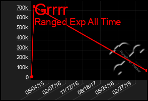 Total Graph of Grrrr