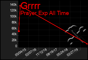 Total Graph of Grrrr