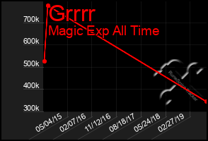 Total Graph of Grrrr