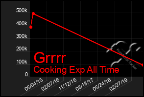 Total Graph of Grrrr