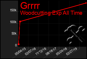 Total Graph of Grrrr