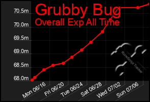 Total Graph of Grubby Bug