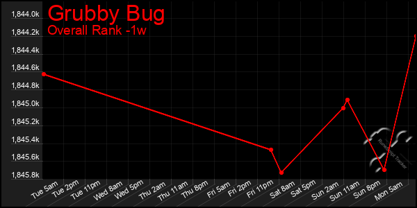 1 Week Graph of Grubby Bug