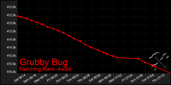 Last 31 Days Graph of Grubby Bug