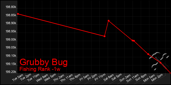 Last 7 Days Graph of Grubby Bug