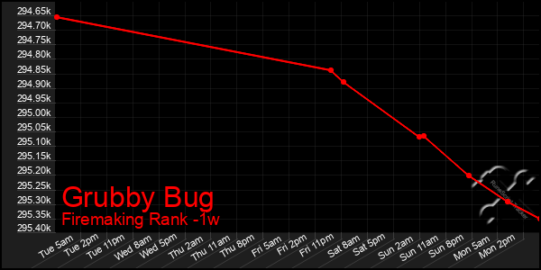 Last 7 Days Graph of Grubby Bug