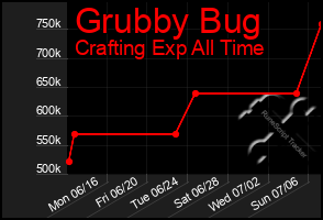 Total Graph of Grubby Bug