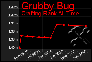 Total Graph of Grubby Bug