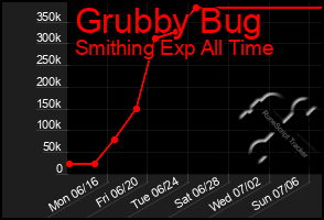 Total Graph of Grubby Bug