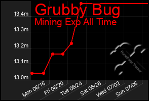 Total Graph of Grubby Bug