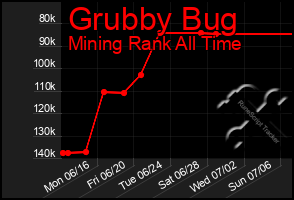 Total Graph of Grubby Bug