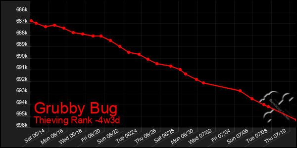 Last 31 Days Graph of Grubby Bug
