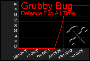 Total Graph of Grubby Bug