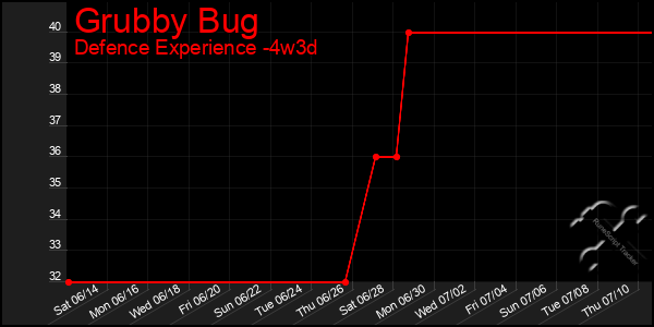 Last 31 Days Graph of Grubby Bug