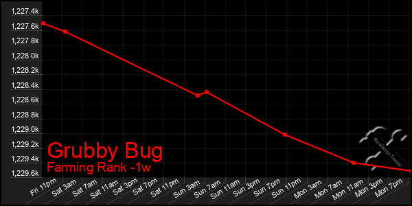 Last 7 Days Graph of Grubby Bug